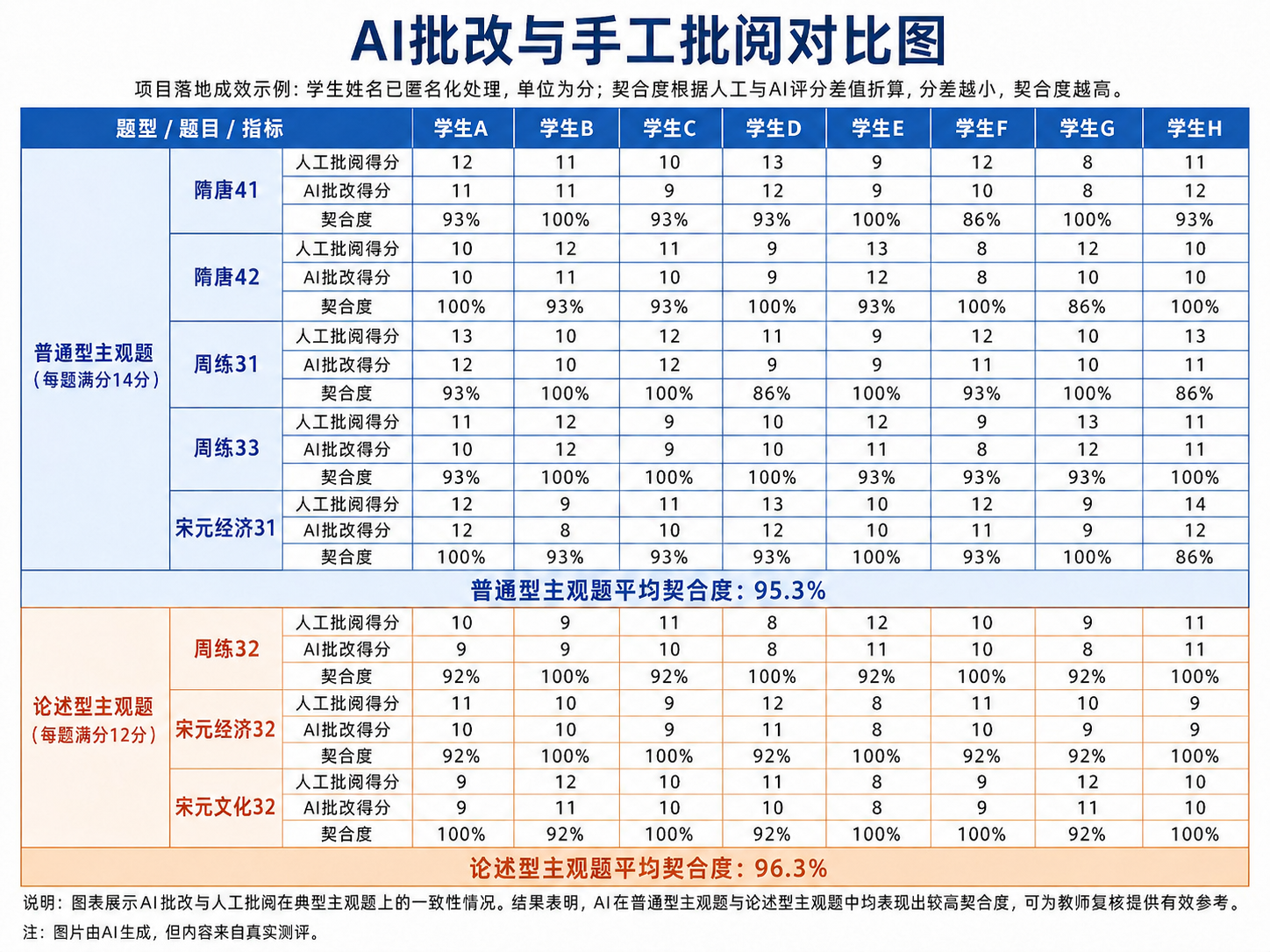 AI批改与手工批阅对比图